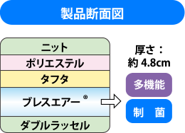 製品断面図:上からニット、ポリエステル、タフタ、ブレスエアー®、タブルラッセル