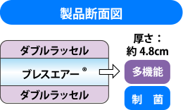 製品断面図:上からダブルラッセル、ブレスエアー®、ダブルラッセル