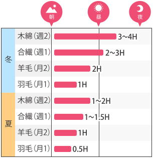 布団を干す時間と回数一覧表