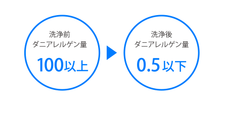 中わたのダニアレルゲン量変化：洗浄前ダニアレルゲン量100以上、洗浄後ダニアレルゲン量0.5以下