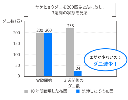 ヤケヒョウダニを200匹ふとんに放し、3週間の状態を見る、3週間後のダニ数は、エサが少ないので減少！