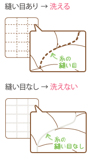 縫い目あり→洗える　縫い目なし→洗えない