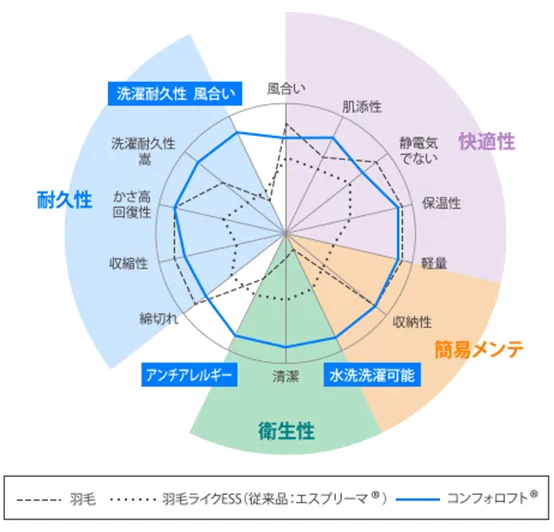コンフォロフトの開発コンセプト 円グラフ
