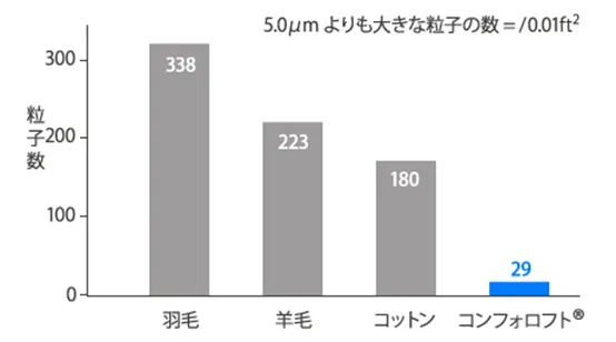 綿ほこりの比較 棒グラフ