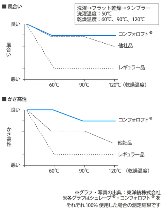 洗濯耐久性の比較 折線グラフ