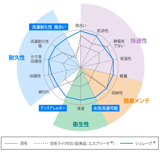 シュレープ開発コンセプト円グラフ