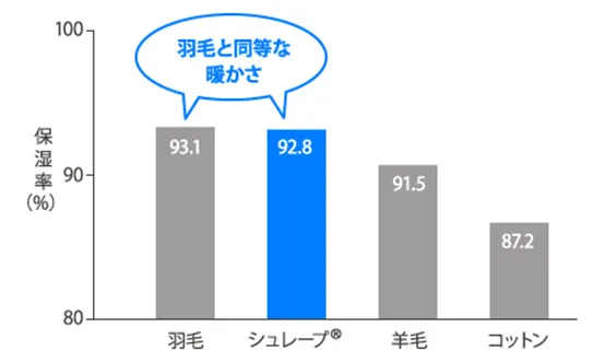 中綿の保温率棒グラフ