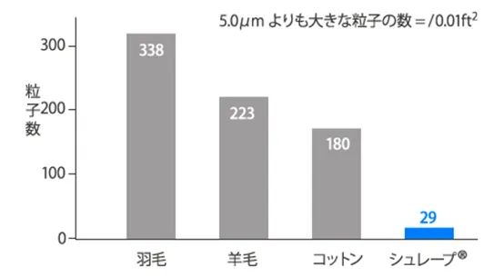 綿ほこりの比較 棒グラフ