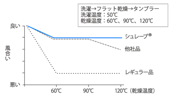 洗濯による風合いの変化 折線グラフ