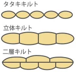 タタキキルト、立体キルト、二層キルト