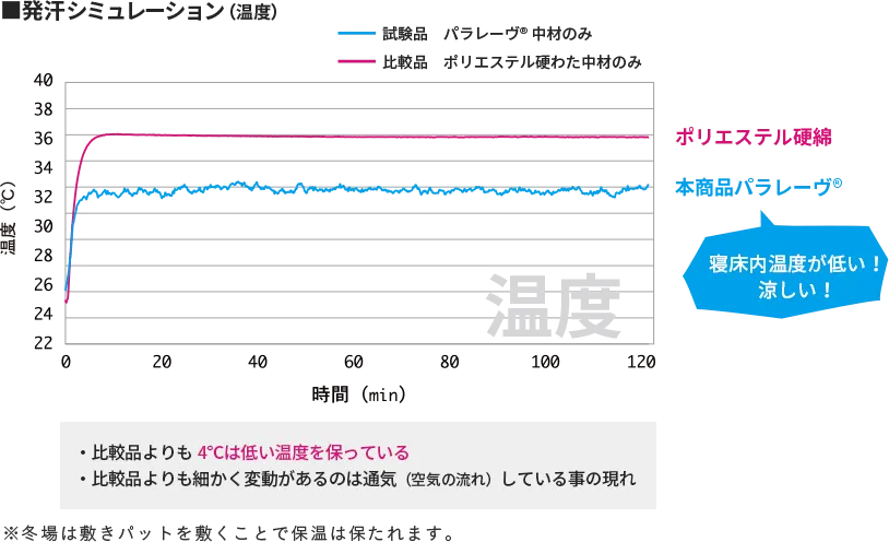 ■発汗シミュレーション（温度）