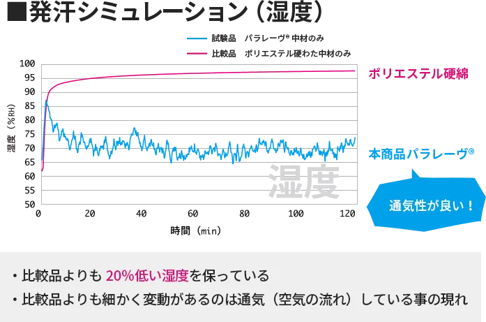 ■発汗シミュレーション(湿度)