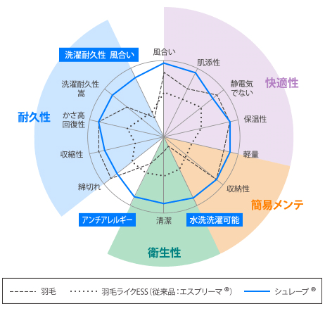 シュレープの開発コンセプトグラフ