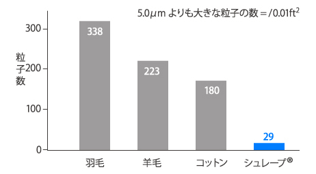 綿ほこりの比較グラフ