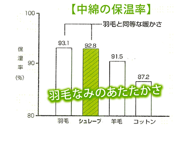 中綿の保温率グラフ