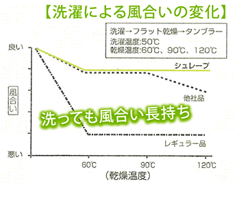 洗濯による風合いの変化グラフ