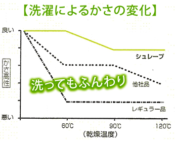 洗濯によるかさの変化グラフ