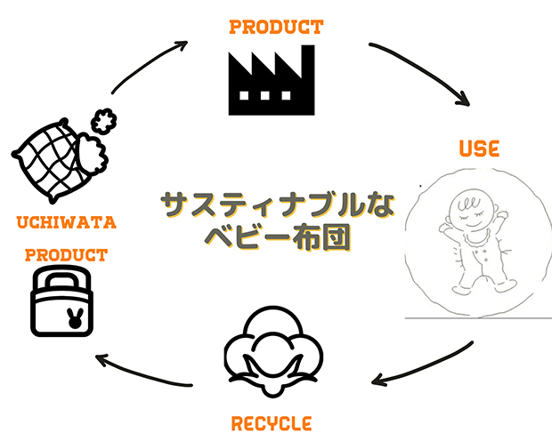 サスティナブルなベビー布団