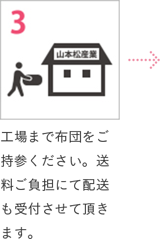 3 工場まで布団をご持参ください。送料ご負担にて配送も受付させて頂きます。