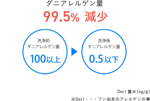 ダニアレルゲン量99.5％減少