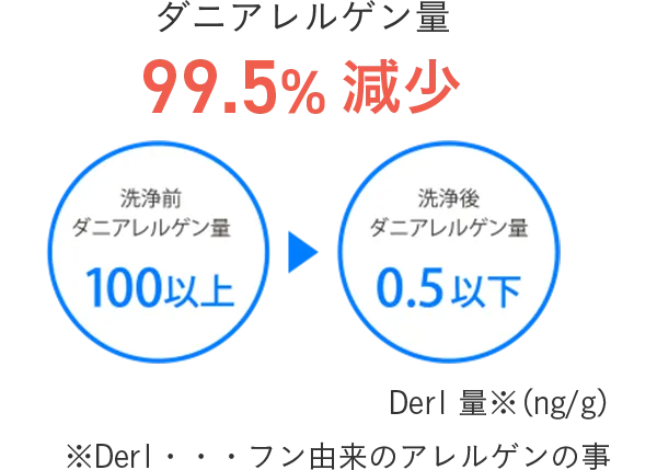 ダニアレルゲン量99.5％減少