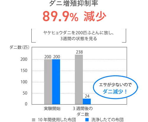 ダニの増殖抑制率89.9％減少