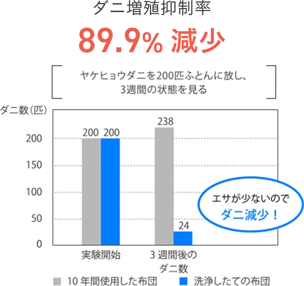 ダニの増殖抑制率89.9％減少