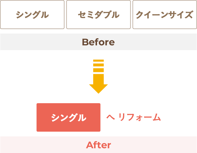 リフォーム例1 シングル、セミダブル、クイーンサイズ→シングルへリフォーム