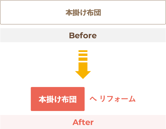 リフォーム例2 本掛け布団→本掛け布団へリフォーム