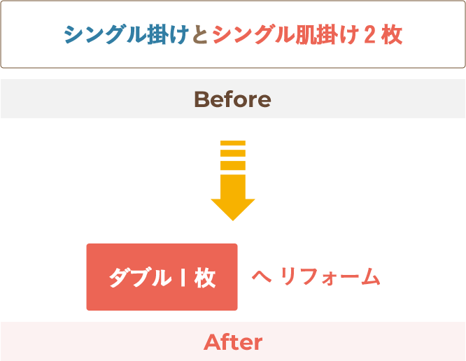 リフォーム例5 シングル掛けとシングル肌掛け2枚→ダブル1枚へリフォーム