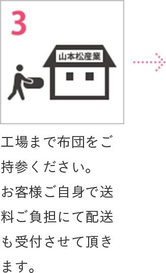 3 工場まで布団をご持参ください。お客様ご自身で送料ご負担にて配送も受付させて頂きます。