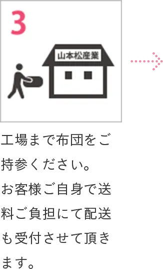 3 工場まで布団をご持参ください。お客様ご自身で送料ご負担にて配送も受付させて頂きます。