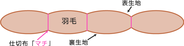 お布団q A お布団のことなら なら山本布団