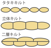 キルトを選ぶ：タタキキルト、立体キルト、二層キルト