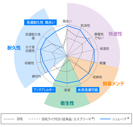 シュレープ®の開発コンセプト