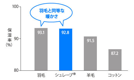 中綿の保温率は羽毛と同等な暖かさ