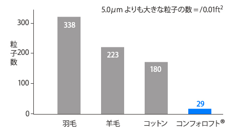 【綿ほこりの比較】