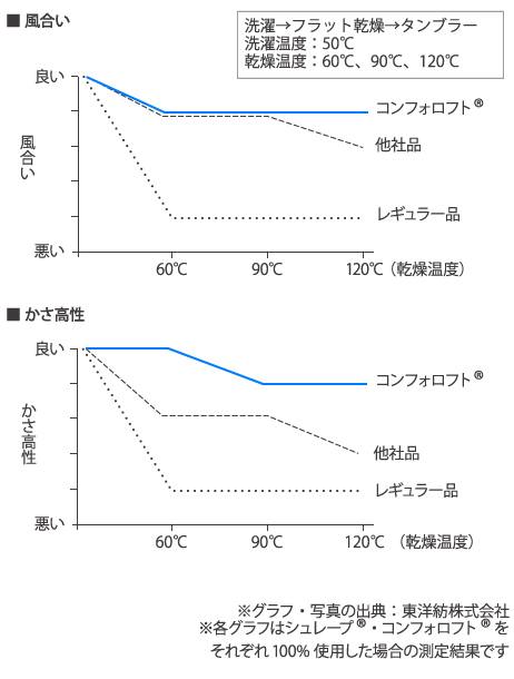 【洗濯耐久性の比較】