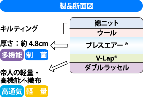 製品断面図：上から綿ニット、ウール、ブレスエアー®、V-Lap®、ダブルラッセル