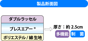 製品断面図：上からダブルラッセル、ブレスエアー®、ポリエステル/綿生地